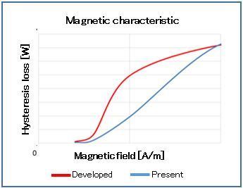 Magnetic characteristic2.JPG